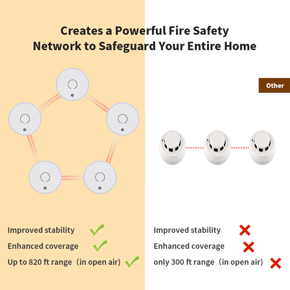 Wireless Interlinked Smoke Ala - Smoke Detector Interconnected avis et prix
