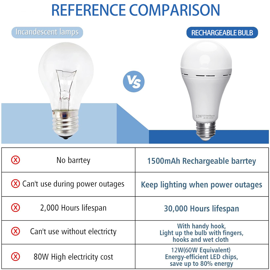 LED Rechargeable Light Bulb Hi - Power Outage Light avis et prix